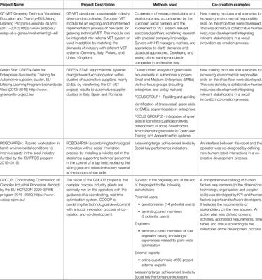 Mutual Learning in Innovation and Co-Creation Processes: Integrating Technological and Social Innovation